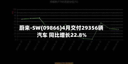 蔚来-SW(09866)4月交付29356辆汽车 同比增长22.8%