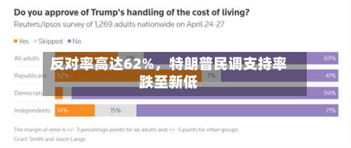 反对率高达62%，特朗普民调支持率跌至新低
