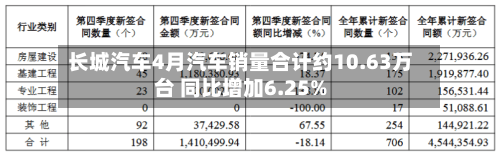 长城汽车4月汽车销量合计约10.63万台 同比增加6.25%