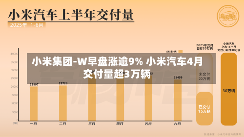 小米集团-W早盘涨逾9% 小米汽车4月交付量超3万辆