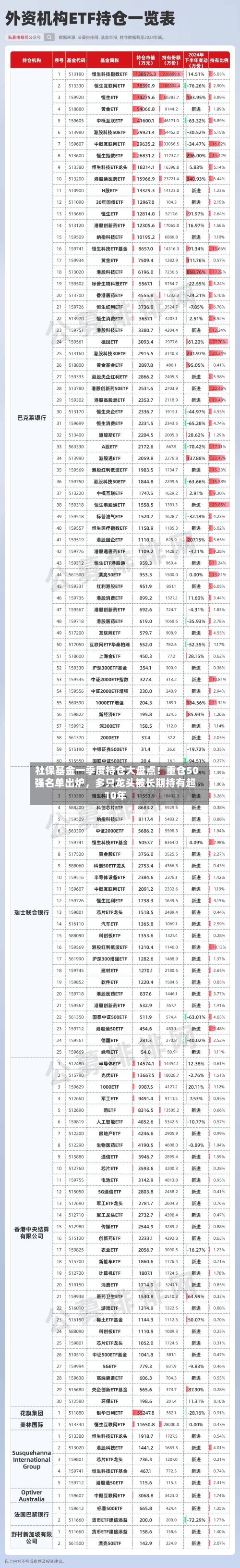 社保基金一季度持仓大盘点！重仓50强名单出炉，多只龙头被长期持有超10年-第3张图片