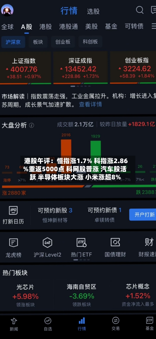 港股午评：恒指涨1.7% 科指涨2.86%重返5000点 科网股普涨 汽车股活跃 半导体板块大涨 小米涨超8%-第3张图片