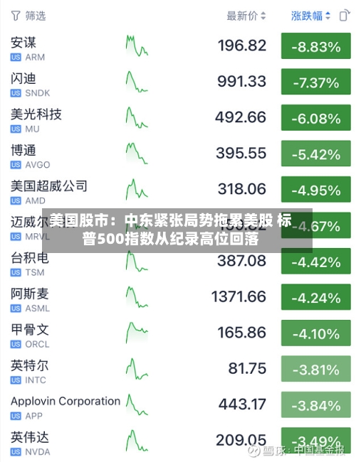 美国股市：中东紧张局势拖累美股 标普500指数从纪录高位回落