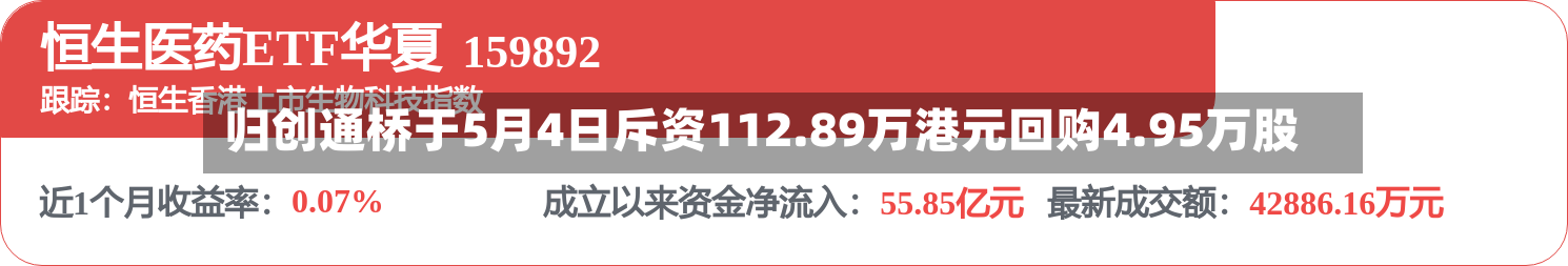归创通桥于5月4日斥资112.89万港元回购4.95万股