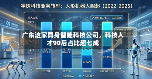 广东这家具身智能科技公司，科技人才90后占比超七成