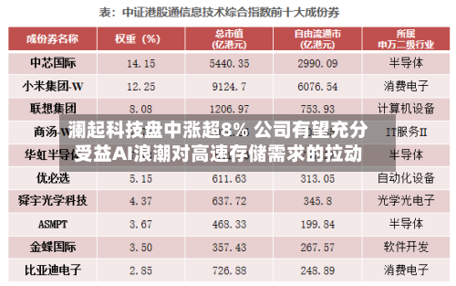 澜起科技盘中涨超8% 公司有望充分受益AI浪潮对高速存储需求的拉动-第2张图片