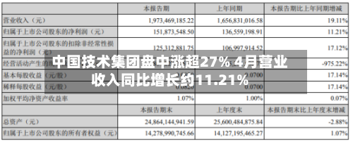 中国技术集团盘中涨超27% 4月营业收入同比增长约11.21%-第3张图片