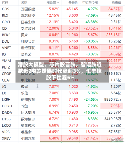 港股大模型、芯片股普跌，智谱跌近4%	，中芯世界跌近2%，宁德时代涨超3%，汇丰控股下挫超5%-第3张图片