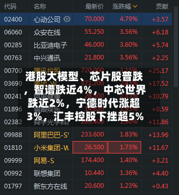 港股大模型	、芯片股普跌，智谱跌近4%，中芯世界跌近2%	，宁德时代涨超3%，汇丰控股下挫超5%-第2张图片