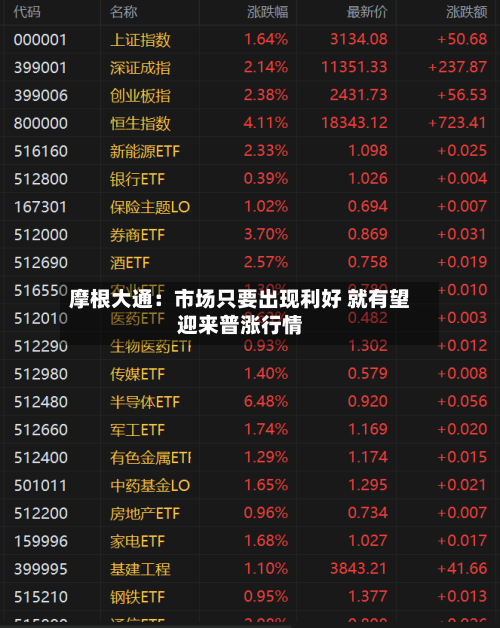 摩根大通：市场只要出现利好 就有望迎来普涨行情-第3张图片
