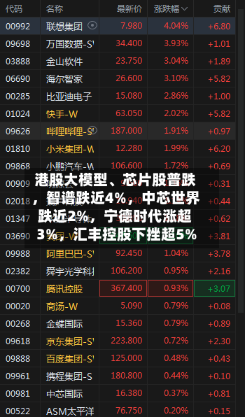 港股大模型、芯片股普跌，智谱跌近4%，中芯世界跌近2%，宁德时代涨超3%，汇丰控股下挫超5%