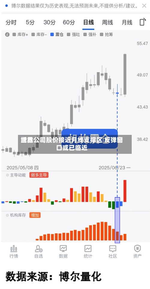 世界纸业公司股价接近月线支撑区 反弹窗口或已临近-第3张图片
