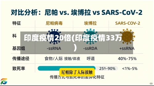 印度疫情20倍(印度疫情33万)