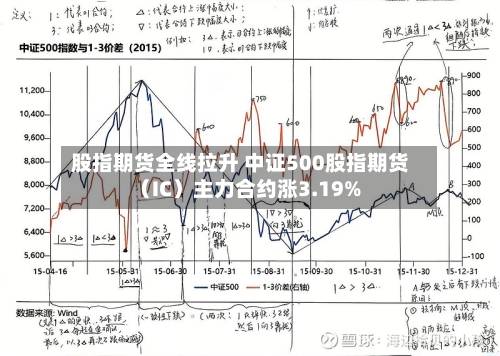 股指期货全线拉升 中证500股指期货（IC）主力合约涨3.19%-第2张图片