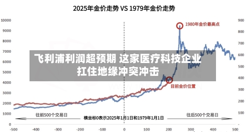 飞利浦利润超预期 这家医疗科技企业扛住地缘冲突冲击