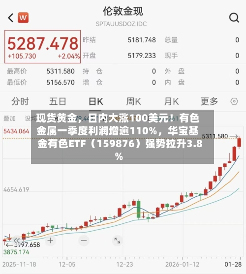 现货黄金	，日内大涨100美元！有色金属一季度利润增逾110%，华宝基金有色ETF（159876）强势拉升3.8%-第3张图片