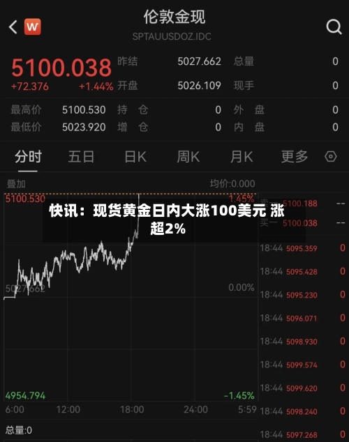 快讯：现货黄金日内大涨100美元 涨超2%-第2张图片