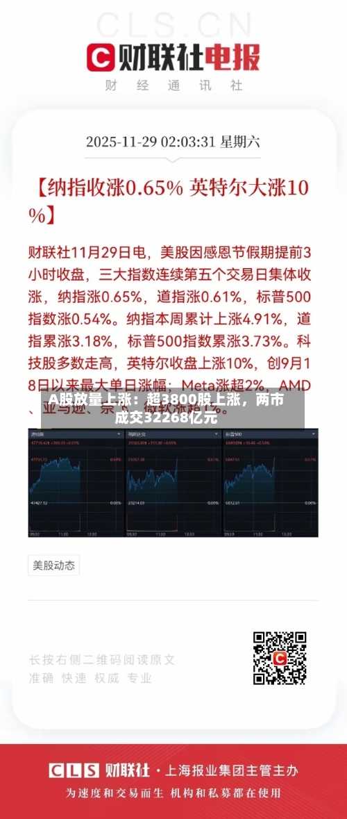 A股放量上涨：超3800股上涨，两市成交32268亿元-第2张图片